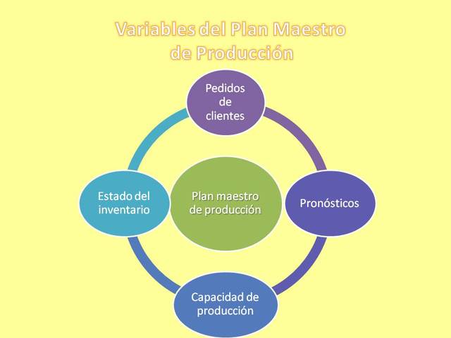 Plan Maestro de Produccion