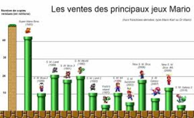 ventas de distintos juegos de mario bros