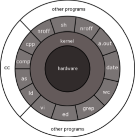 Primo rilascio dei kernel 1, 2 e 3