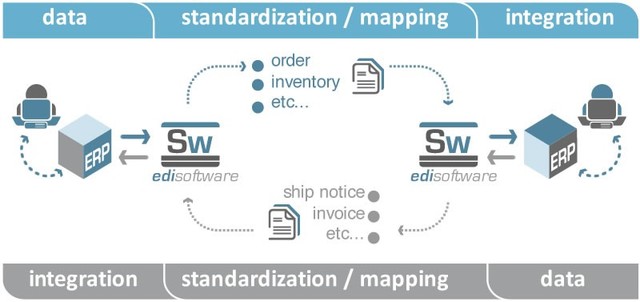 EDI (Electronic Data Interchange)