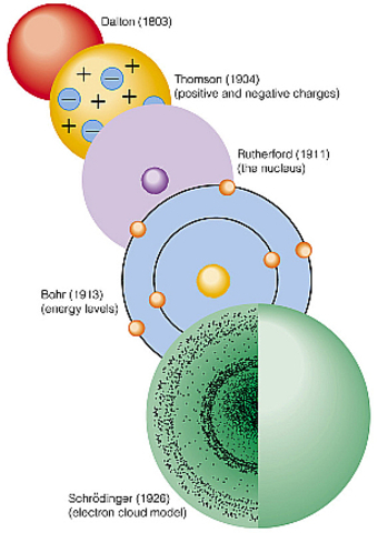 Le moderne teorie atomiche