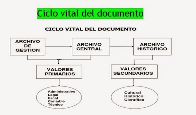 El Ciclo Vital del Documento