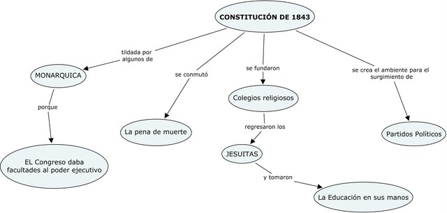 CONSTITUCIÓN DE 1843