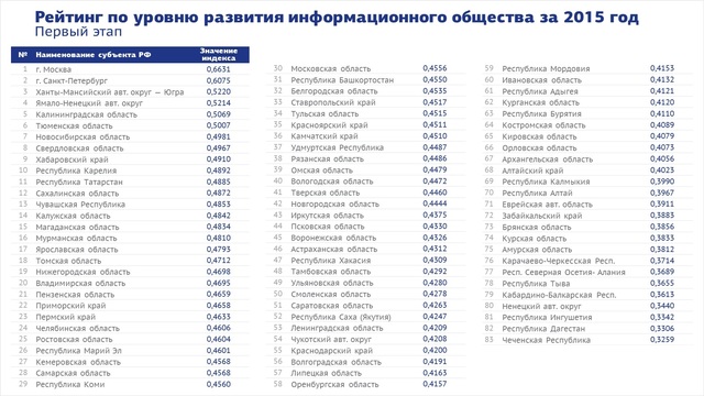 Рейтинг по уровню развития информатизации за 2015 г.