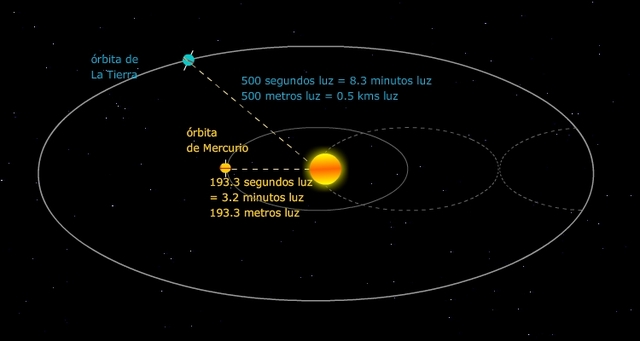 ÒRBITA DE MERCURI