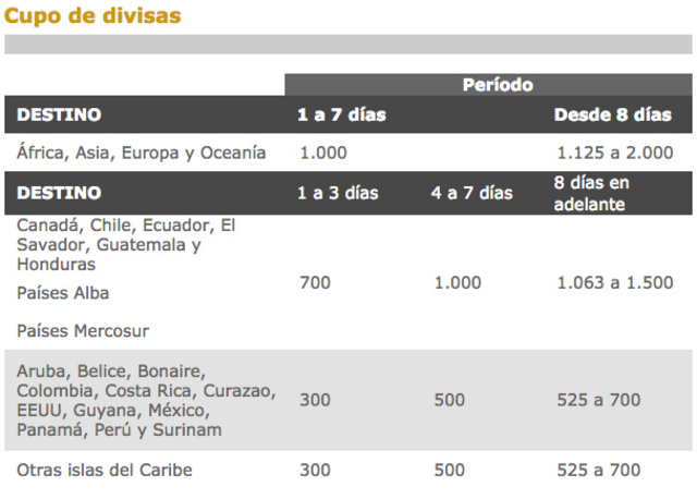 Reducción del cupo viajero según destino