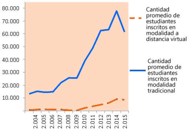 2015, estadísticas de Educacion a Distancia