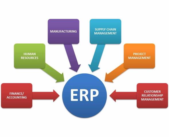 ERP ( PLANEACION DE RECURSOS EMPRESARIALES )