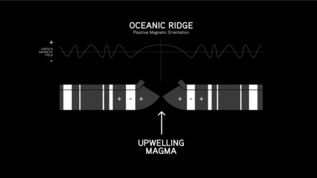 Confirmation Of The Sea Floor Spreading Hypothesis