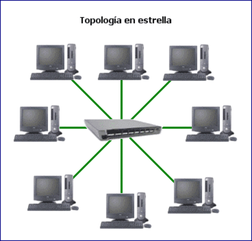 TOPOLOGÍA ESTRELLA