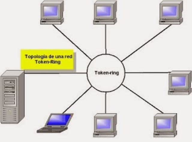 TOPOLOGÍA ANILLO(TOKEN RING)