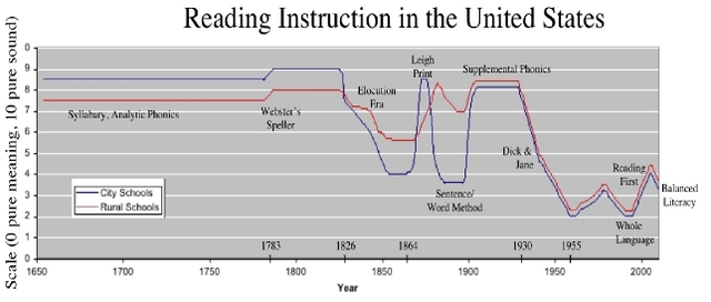 The Problem of Learning to Read
