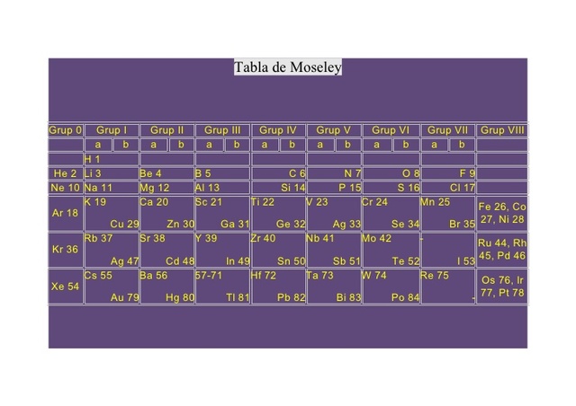 Tabla de Moseley.