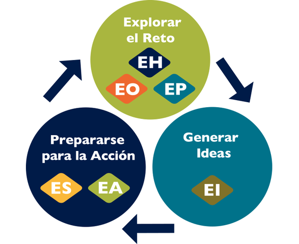 Creatividad y Problemas de Innovación