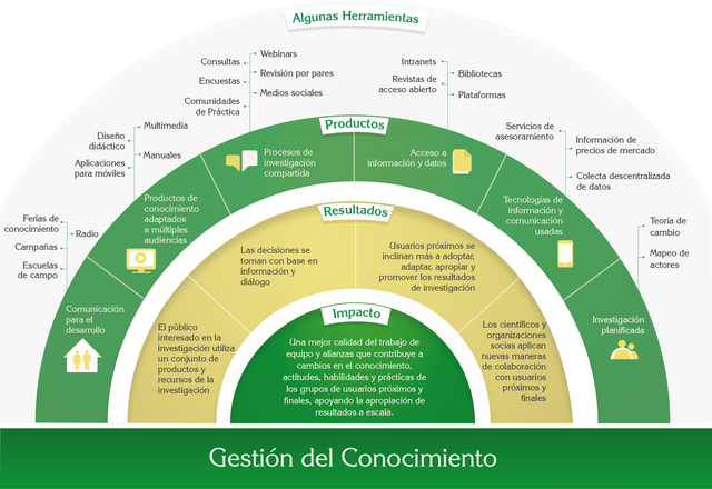 Herramientas para la Gestión del Conocimiento