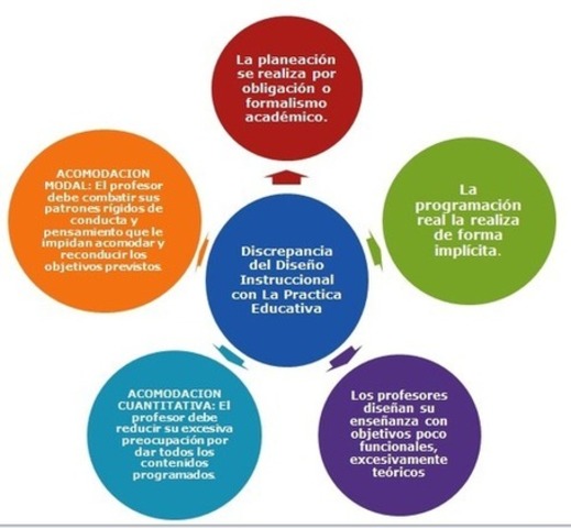 Modelos de Diseño Instruccional