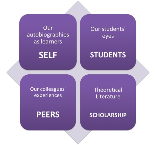 Brookfield's four critical lenses
