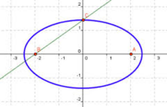 Geometria analitica de Descartes y Fermat (1601 al 1650)