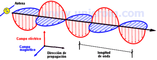 onda electromagnética