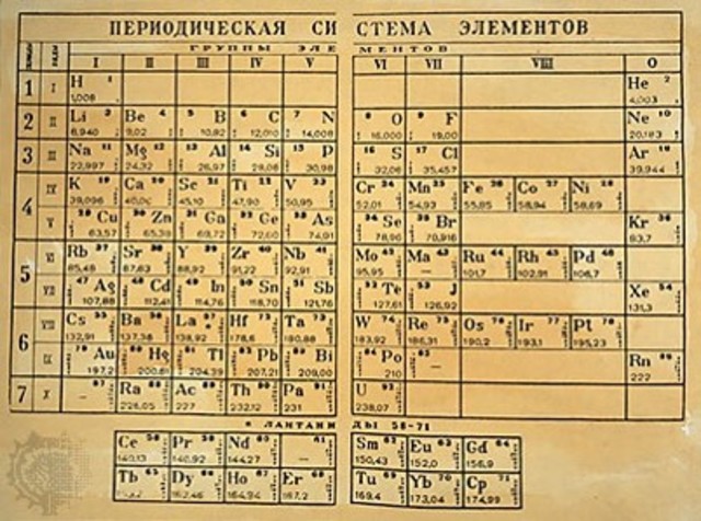 Tabla Periódica de Mendeleyev.