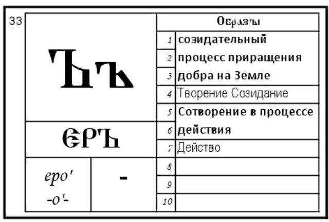 Буквы ъ и ь заменяются под ударением, буквами о, е