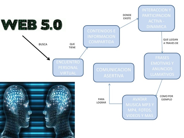 Web 5.0