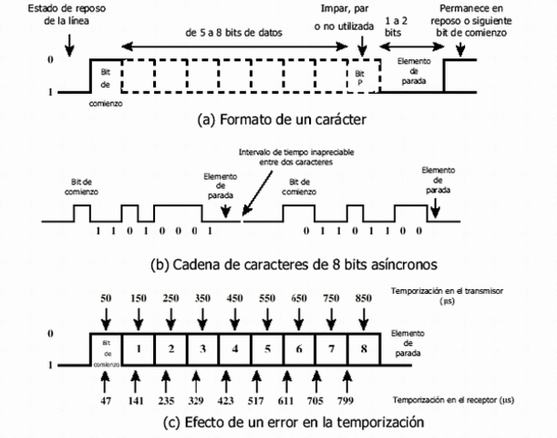 Código de elemento (bits)