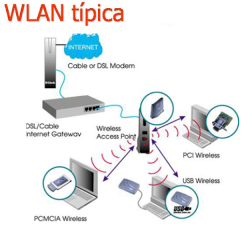Redes WLAN