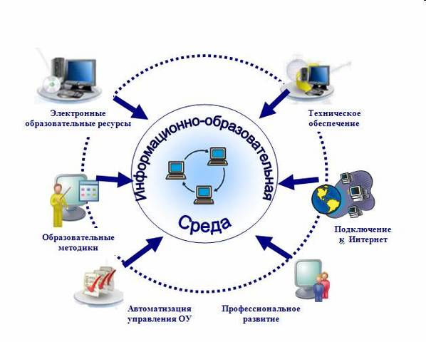 Региональный сетевой проект «Проектирование информационно-образовательной среды современной школы»