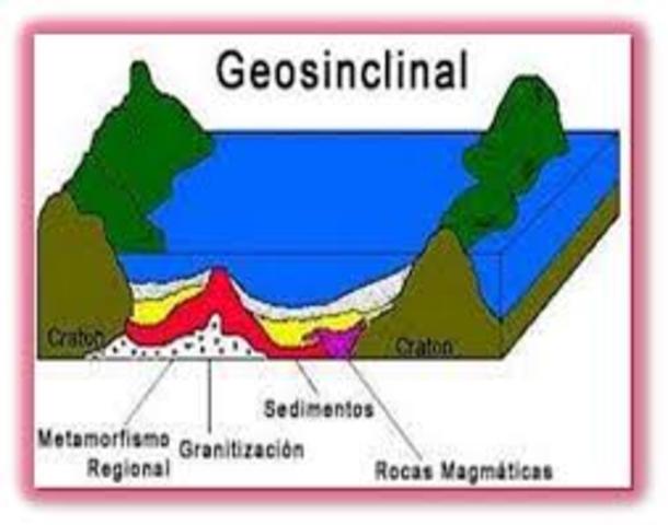 Teoría fijista:Geosinclinates