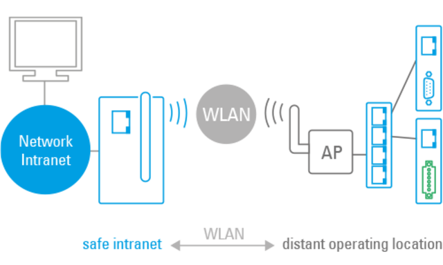 WLAN
