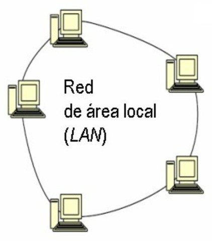LAN (Local Area Networks, Redes de Área Local)