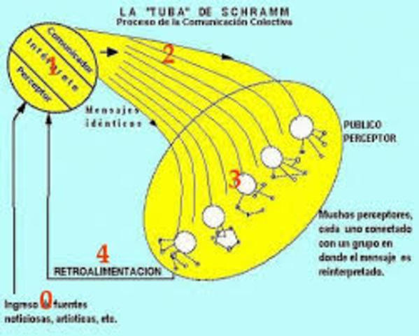 Modelo descriptivo de la comunicación