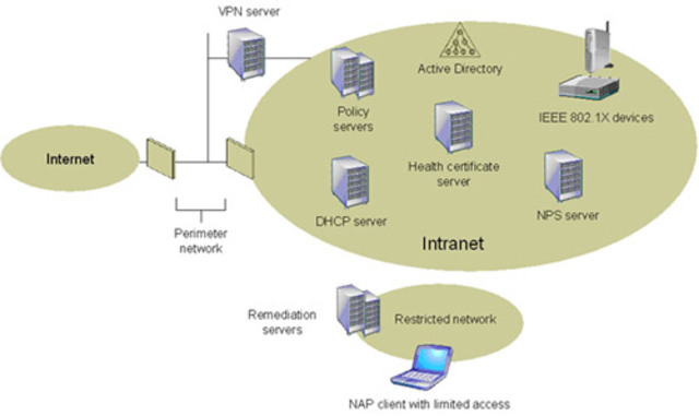 Fundacion  de Cisco NETWORK