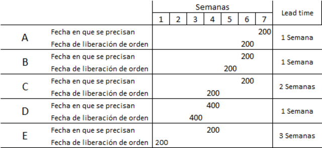 Aparición del sistema MRP