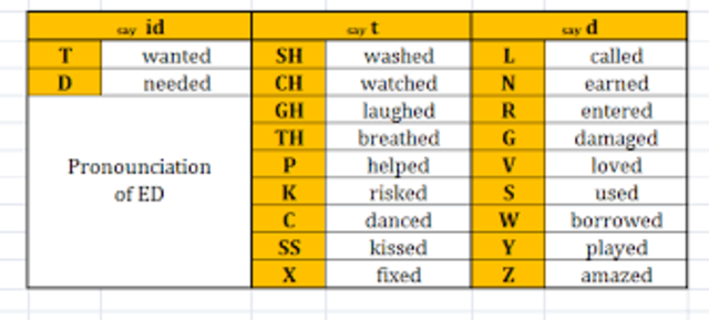 Regular Verbs