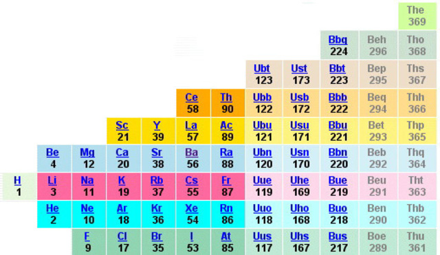 Tabla Periódica Vertical