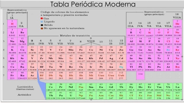 Tabla periódica moderna
