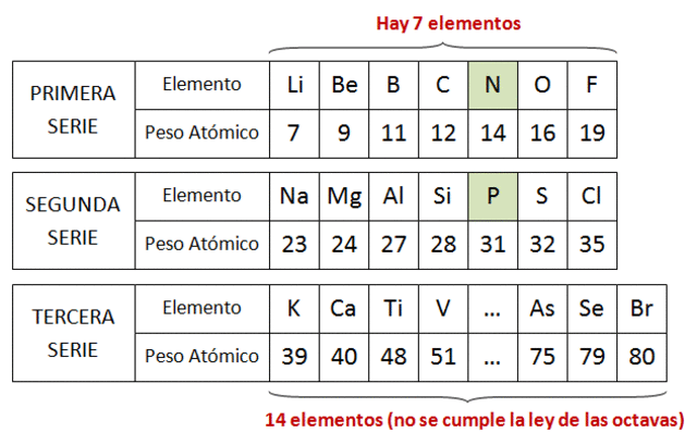 Tabla periódica de Chancourtois y Newlands