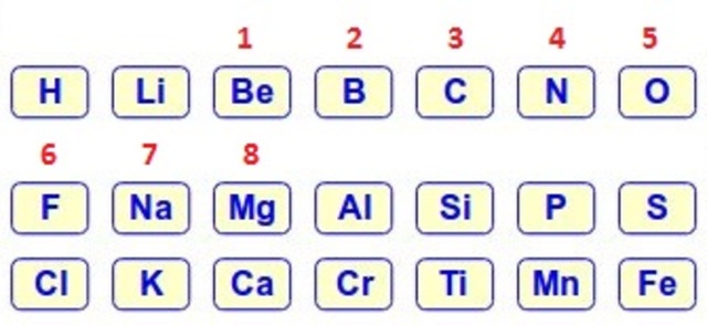 tercera ordenacion de la tabla periodica