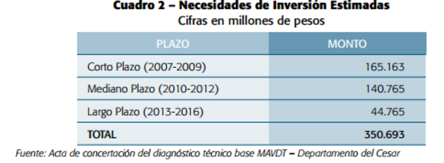 Identificación de necesidades de inversión