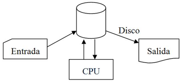 Inicio de la década del 60. Operación fuera de Línea.