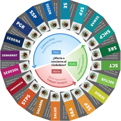 Secretarias de nuestro gobierno  federal actual