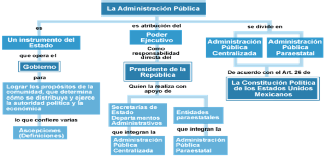 relacion del sistema de gobierno y sus funciones de cada uno.