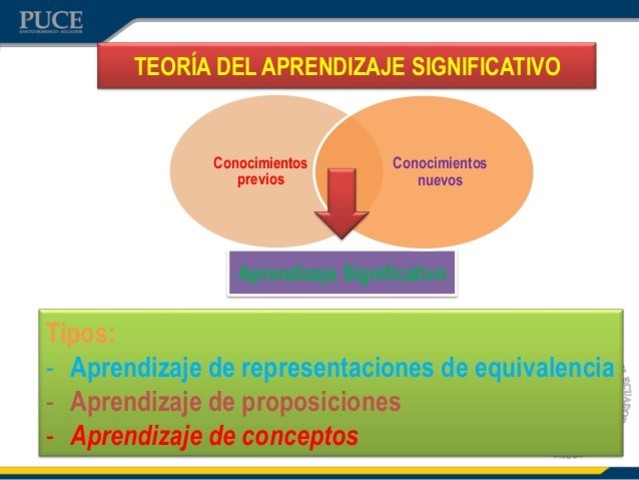 TIPOS DE APRENDIZAJES SIGNIFICATIVOS:
