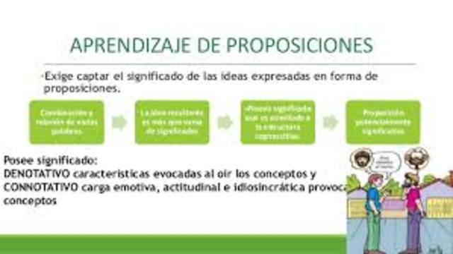 Aprendizaje de Proposiciones