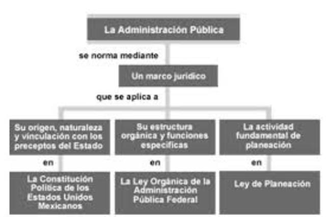 La Administración Publica Federal