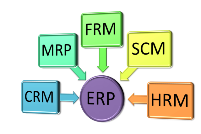 ERP: Planificación de recursos de empresa
