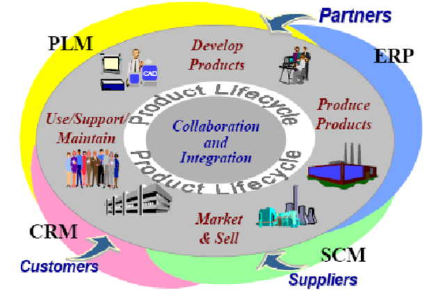 Los retos actuales: CRM y PLM