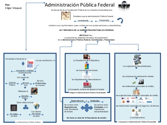 Administración Pública Federal